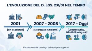 evoluzione del D. Lgs. 231/01 dal 2001 ad oggi, mostra l'estensione del catalogo dei reati-presupposto dai reati contro la PA e societari, fino a sicurezza, ambiente, cybersecurity, whistleblowing e Intelligenza Artificiale.